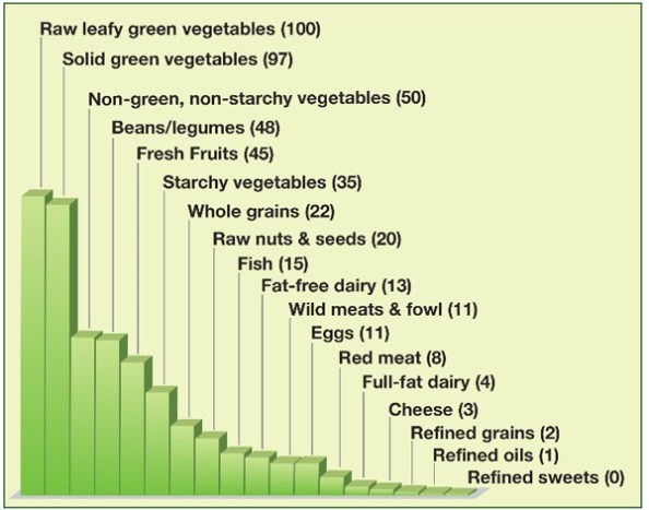 Dr. Fuhrman's Micronutrient Scores