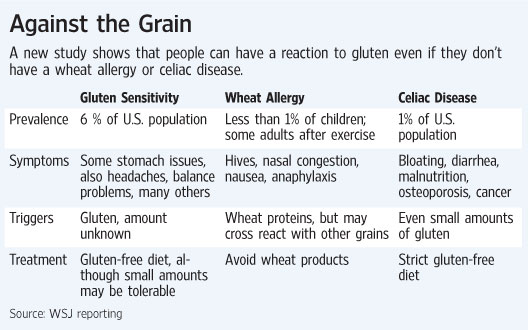 Gluten sensitivity US
