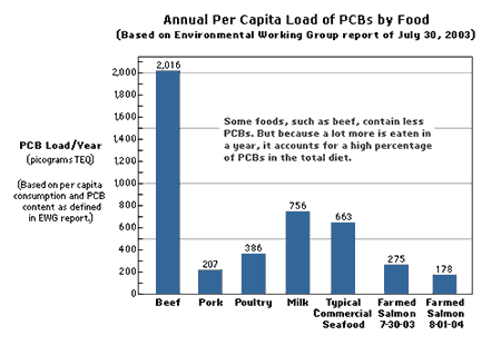 PCB food chart per year