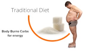 traditional-ketosis-diet